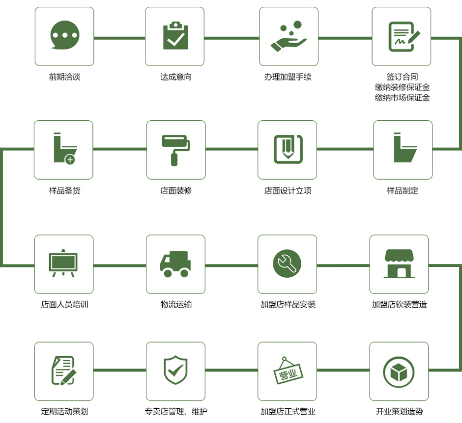 招商流程